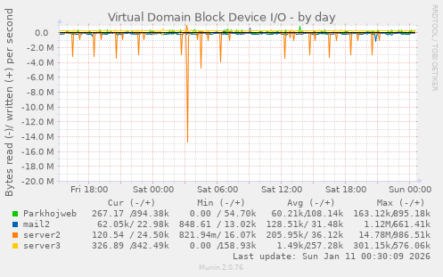 Virtual Domain Block Device I/O
