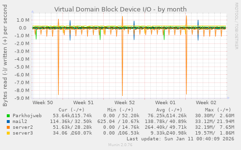 Virtual Domain Block Device I/O