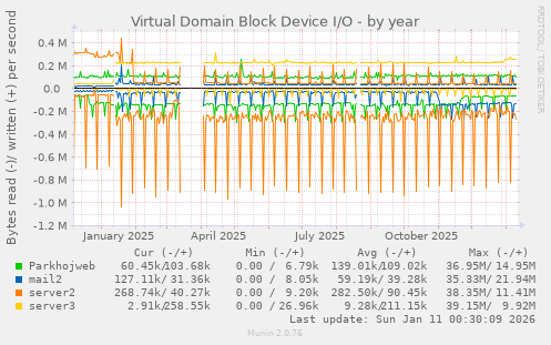 Virtual Domain Block Device I/O