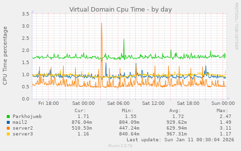 Virtual Domain Cpu Time