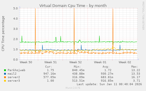 Virtual Domain Cpu Time