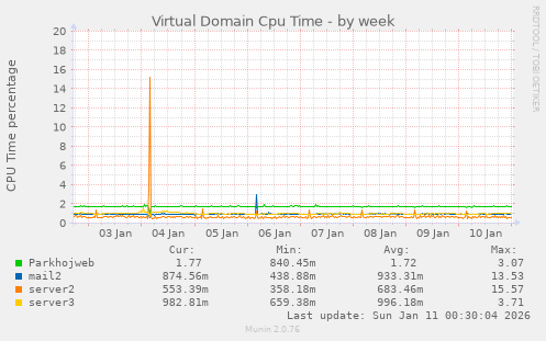 Virtual Domain Cpu Time