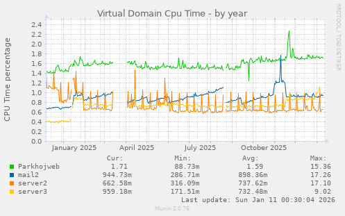 Virtual Domain Cpu Time