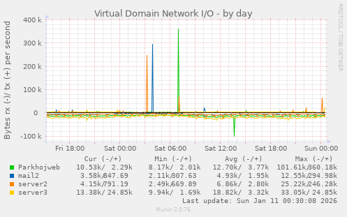 Virtual Domain Network I/O