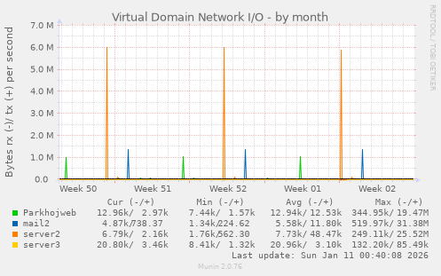 Virtual Domain Network I/O