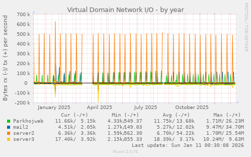 Virtual Domain Network I/O