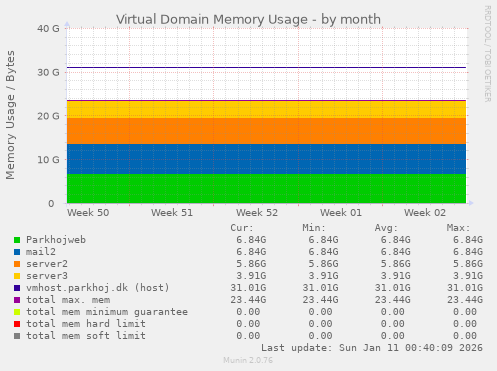 Virtual Domain Memory Usage