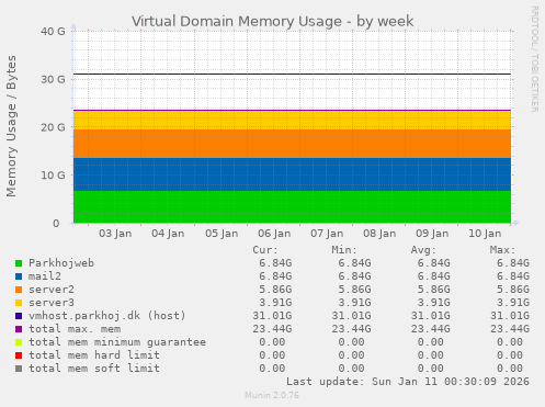 Virtual Domain Memory Usage