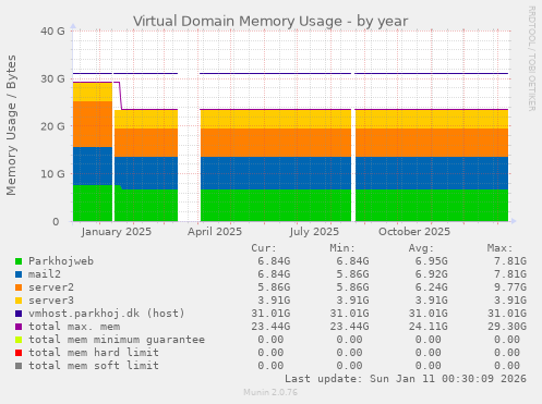 Virtual Domain Memory Usage
