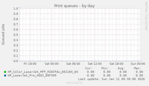 Print queues