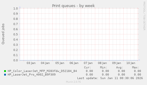 Print queues