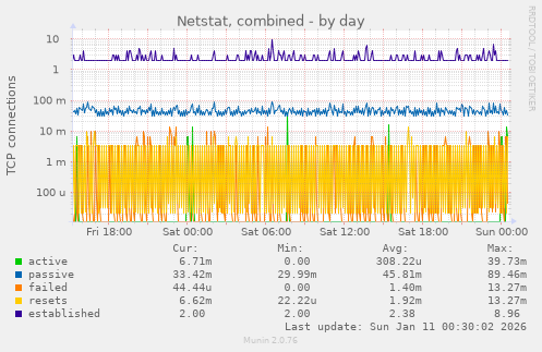 Netstat, combined