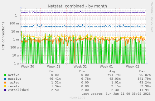Netstat, combined