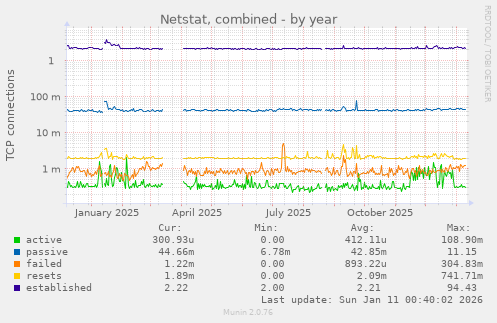 Netstat, combined