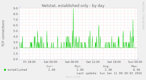 Netstat, established only