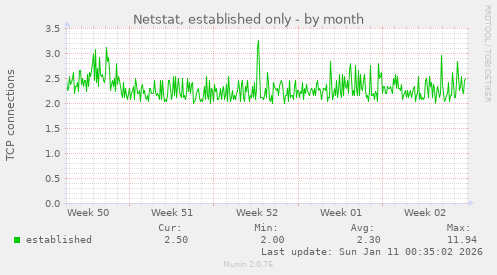 Netstat, established only