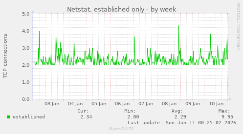 Netstat, established only