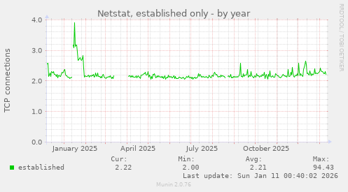 Netstat, established only