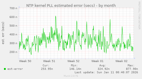 NTP kernel PLL estimated error (secs)