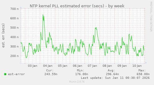 NTP kernel PLL estimated error (secs)