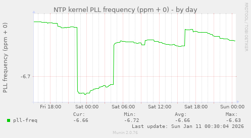 NTP kernel PLL frequency (ppm + 0)