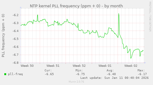 NTP kernel PLL frequency (ppm + 0)