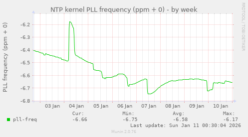 NTP kernel PLL frequency (ppm + 0)