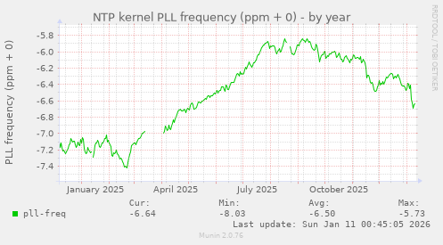 NTP kernel PLL frequency (ppm + 0)