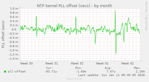 NTP kernel PLL offset (secs)