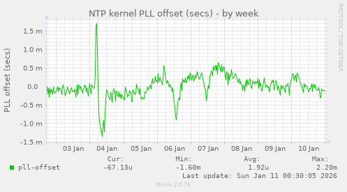 NTP kernel PLL offset (secs)