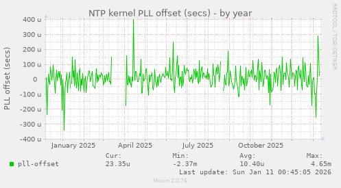 NTP kernel PLL offset (secs)
