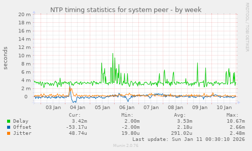 NTP timing statistics for system peer