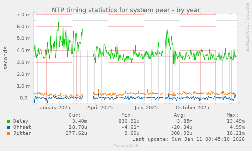 NTP timing statistics for system peer