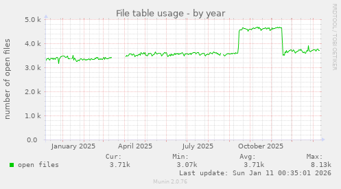File table usage