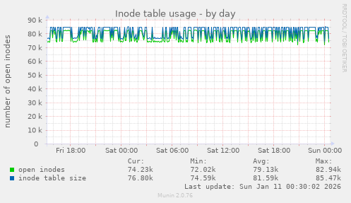 Inode table usage