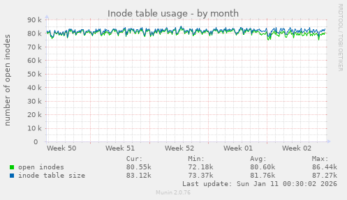 Inode table usage