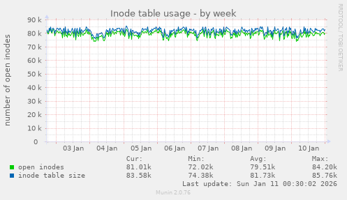 Inode table usage