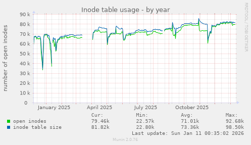 Inode table usage