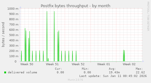Postfix bytes throughput
