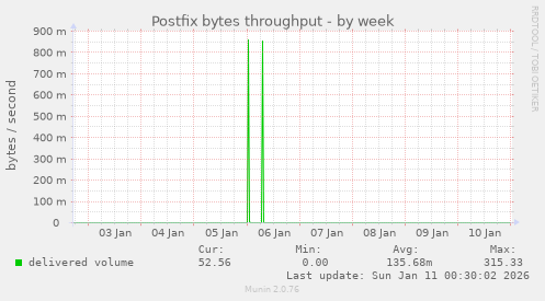 Postfix bytes throughput