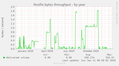 Postfix bytes throughput