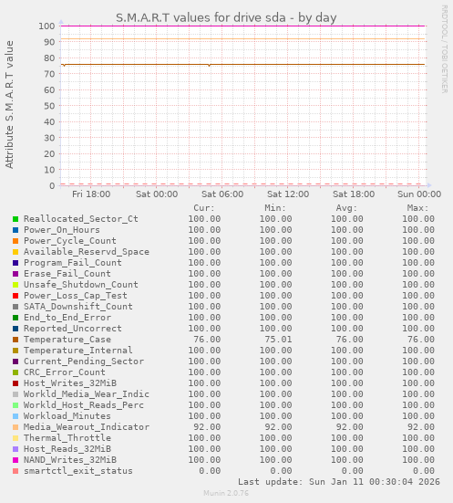 S.M.A.R.T values for drive sda