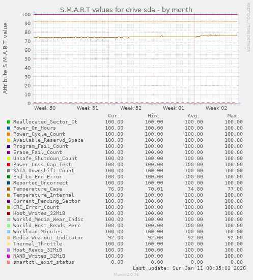 S.M.A.R.T values for drive sda