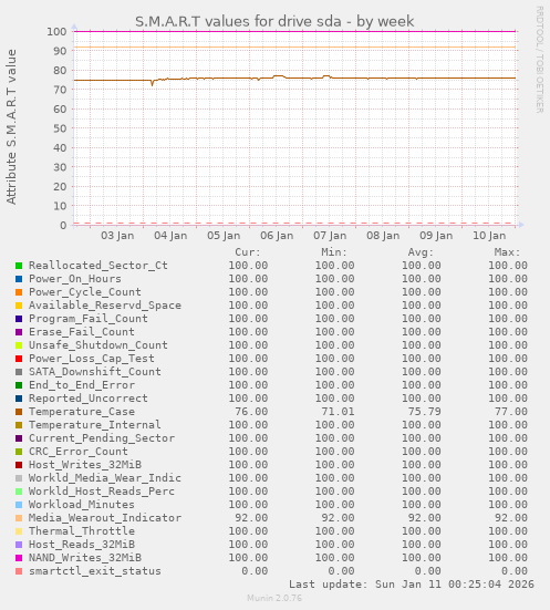 S.M.A.R.T values for drive sda