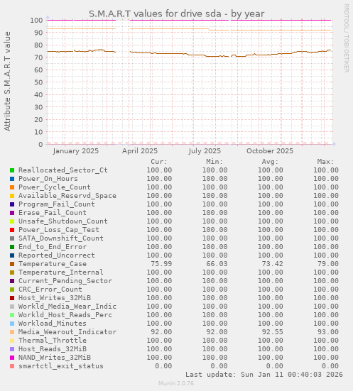 S.M.A.R.T values for drive sda