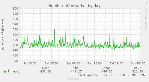 Number of threads