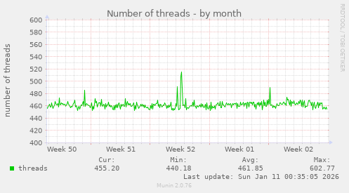 Number of threads