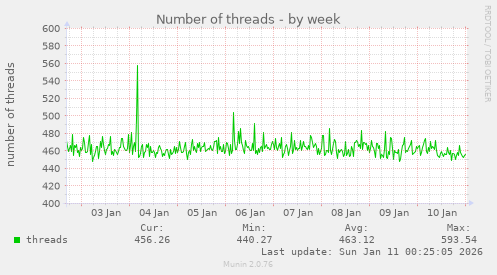 Number of threads