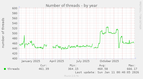 Number of threads