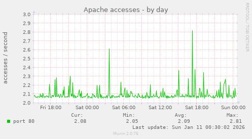 Apache accesses